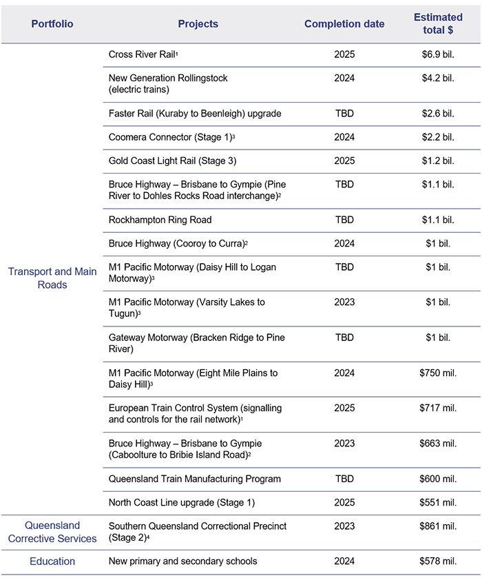 Major projects 2022_Figure 1F