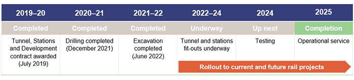 Major projects 2022_Figure 2C