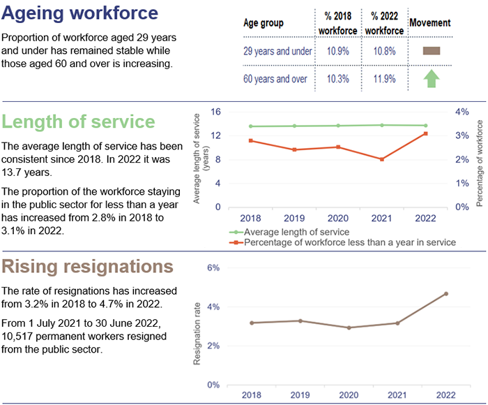 Figure 4A: Ageing workforce (Proportion of workforce aged 29 years and under has remained stable while those aged 60 and over is increasing); Length of service (The average length of service has been consistent since 2018. In 2022 it was 13.7 years. The proportion of the workforce staying in the public sector for less than a year has increased from 2.8% in 2018 to 3.1% in 2022.); Rising resignations (The rate of resignations has increased from 3.2% in 2018 to 4.7% in 2022. From 1 July 2021 to 30 June 2022, 