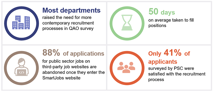 Figure 5A: Most departments raised the need for more contemporary recruitment processes in QAO survey; 50 days on average taken to fill positions; 88% of applications for public sector jobs in third-party job websites are abandoned once they enter the SmartJobs website; Only 41% of applicants surveyed by PSC were satisfied with the recruitment process.