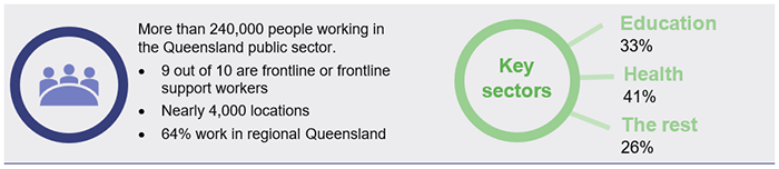 Figure A: The Queensland public sector workforce. More than 240,000 people working in the Queensland public sector. 9 out of 10 are frontline or frontline support workers; Nearly 4,000 locations; 64% work in regional Queensland. Key sectors: education 33%; health 41%, the rest 26%.