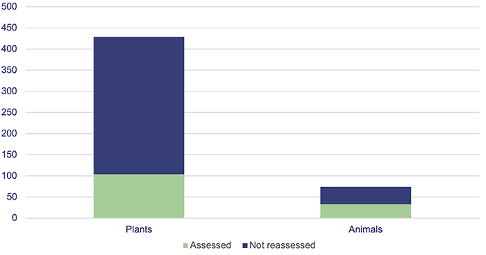 Protecting our threatened animals and plants_Figure 4B
