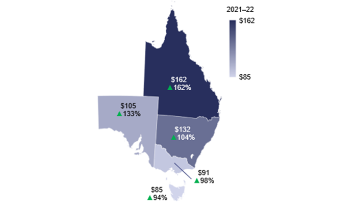 Energy 2022_Figure 3B: QLD ($162, up 162%); NSW ($132, up 104%); VIC ($91, up 98%); SA ($105, up 133%); TAS ($85, up 94%).