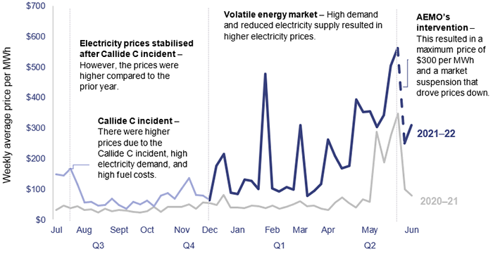 Analysing Queensland's Electricity Default Market Offer and Price Increases  in 2023 - Hartley's Body Corporate Management