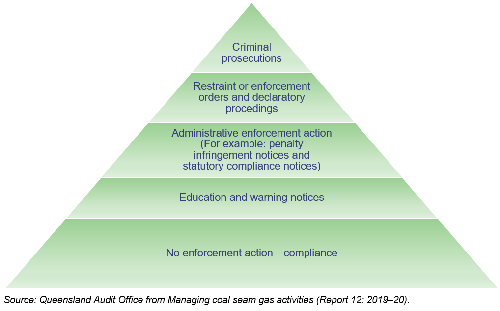 Image of a pyramid diagram, showing levels of enforcement