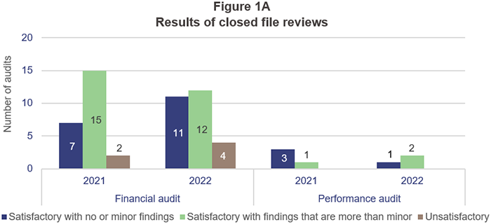 Transparency report 2021–22_Figure 1A_Results of closed file reviews