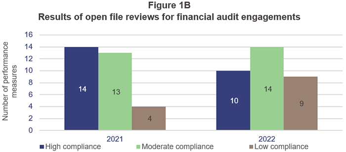Transparency report 2021–22_Figure 1B_Results of open file reviews for financial audit engagements