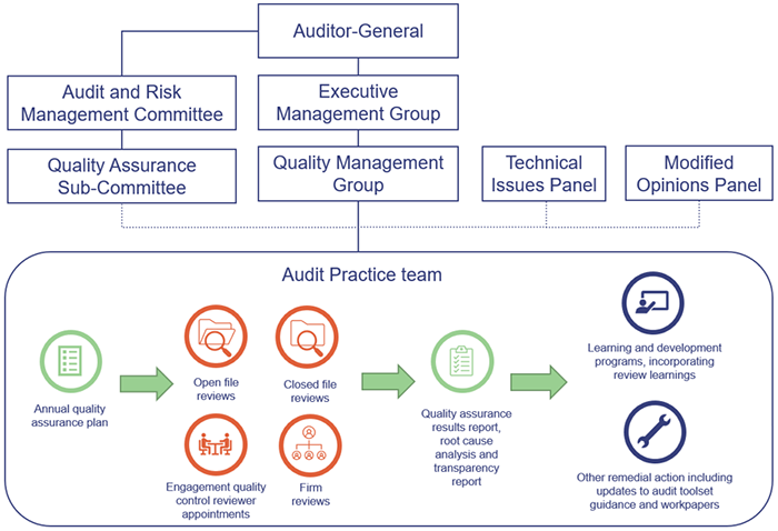 Transparency report 2021–22_Figure 2A_Our quality control structure