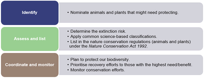 Protecting our threatened animals and plants_Figure 2A