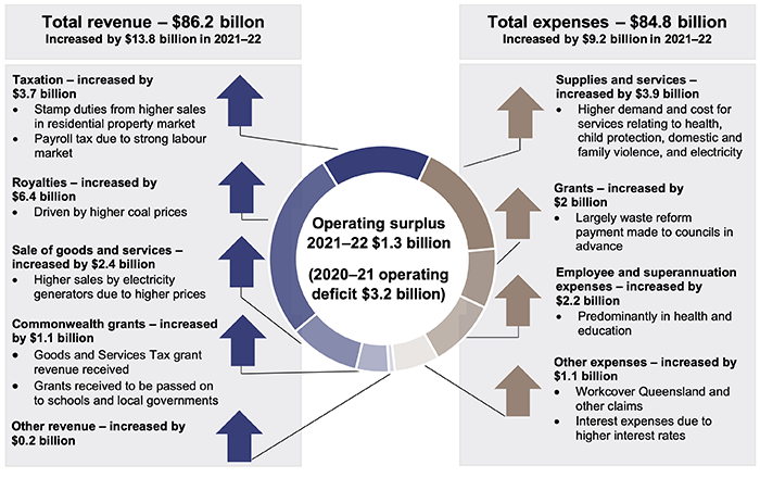 State entities 2022_Figure 2A-1