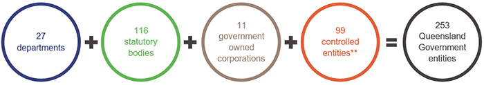 State entities 2022_Figure 1A. 27 departments + 116 statutory bodies + 11 government owned corporations + 90 controlled entities** = 253 Queensland Government entities.
