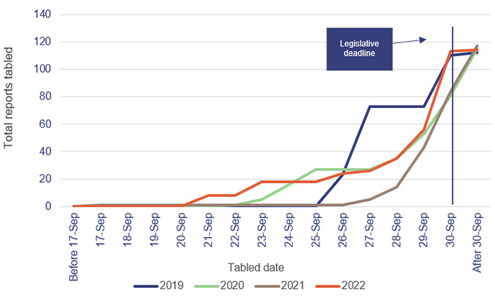 State entities 2022_Figure 3C