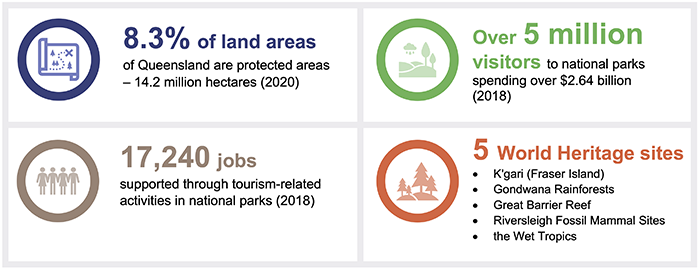 Growing ecotourism in Queensland_Figure 3A