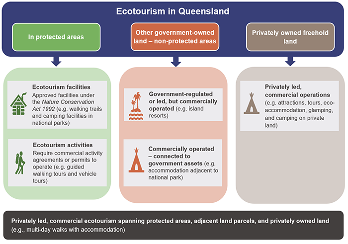 Growing ecotourism in Queensland_Figure 3B