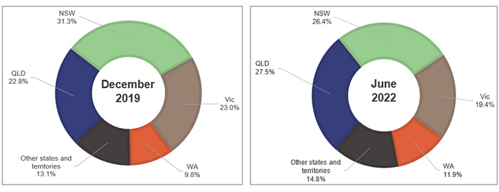 Image showing 2 pie charts. December 2019: NSW 31.3%; QLD 22.8%; Other states and territories 13.1%; WA 9.8%; Vic 23.0%. June 2022: NSW 26.4%; QLD 27.5%; Other states and territories 14.8%; WA 11.9%; Vic 19.4%.