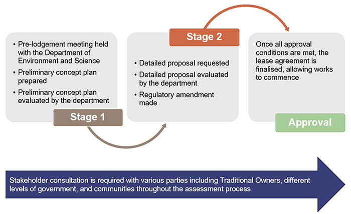 Growing ecotourism in Queensland_Figure 5A