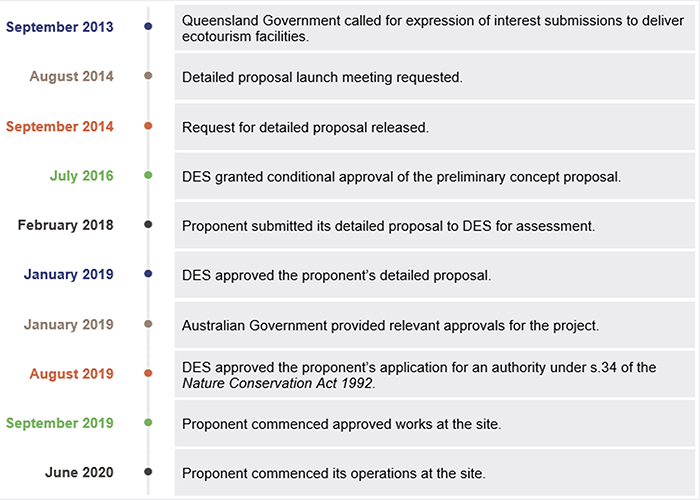 Growing ecotourism in Queensland_Figure 5B