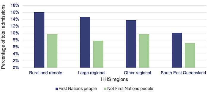 Health outcomes for First Nations people_Figure 3A