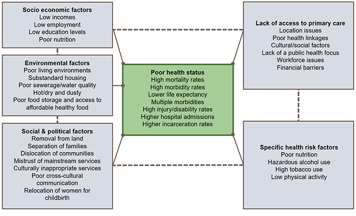 Health outcomes for First Nations people_Figure 3B
