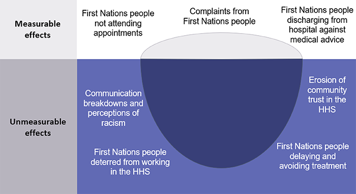 Health outcomes for First Nations people_Figure 4B