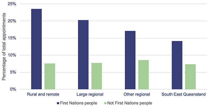 Health outcomes for First Nations people_Figure 4C