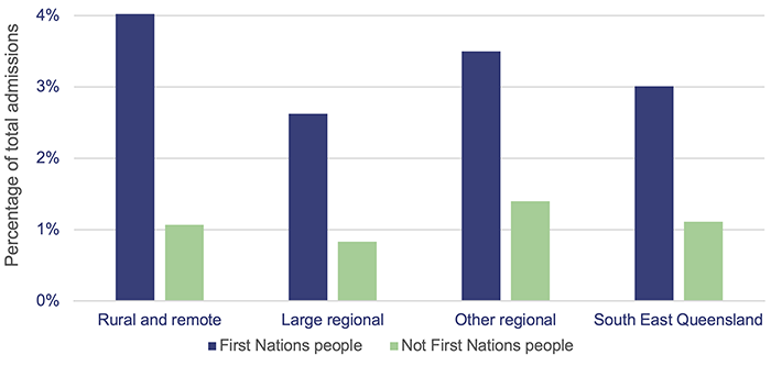 Health outcomes for First Nations people_Figure 4D