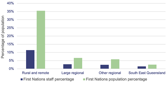 Health outcomes for First Nations people_Figure 4F