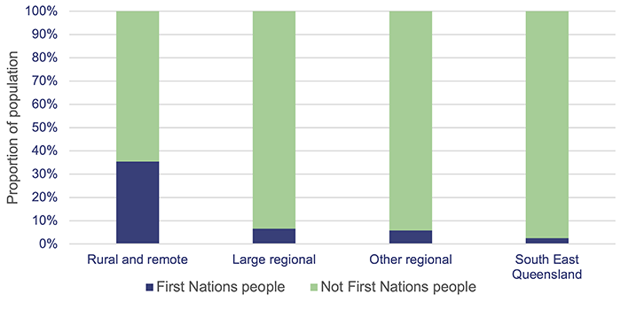 Health outcomes for First Nations people_Figure 5A