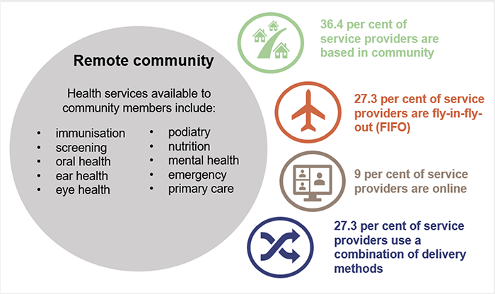 Health outcomes for First Nations people_Figure 5C