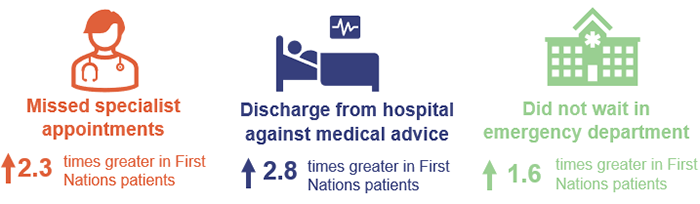 Health outcomes for First Nations people_Figure 4A: Missed specialist appointments (3.2 times greater in First Nations patients); Discharge from hospital against medical advice (2.8 times greater in First Nations patients); Did not wait in emergency department (1.6 times greater in First Nations patients).