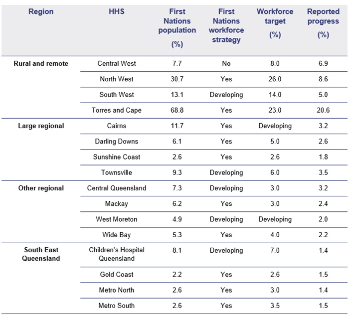 Figure 4G, table showing the workforce in each HHS region by: First Nations population (%); First Nations workforce strategy; Workforce target (%); Reported progress (%).