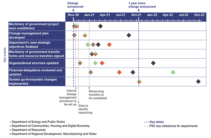 Implementing machinery of government changes_Figure 3F