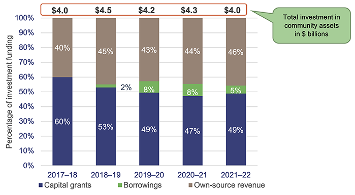 Local government 2022_Figure 4D