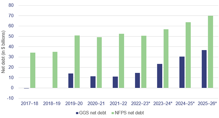 Managing Queensland’s debt and investments 2022_Figure 2E