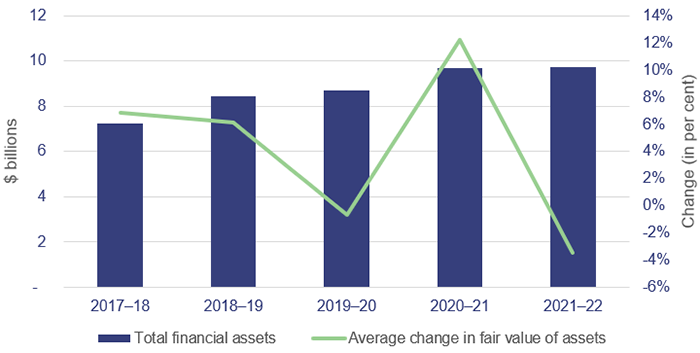 Managing Queensland’s debt and investments 2022_Figure 3F