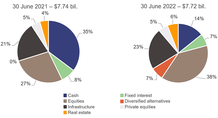 Managing Queensland’s debt and investments 2022_Figure 4B