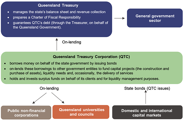 Managing Queensland’s debt and investments 2022_Figure 2A