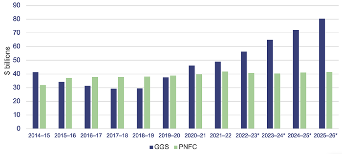 Managing Queensland’s debt and investments 2022_Figure 2B