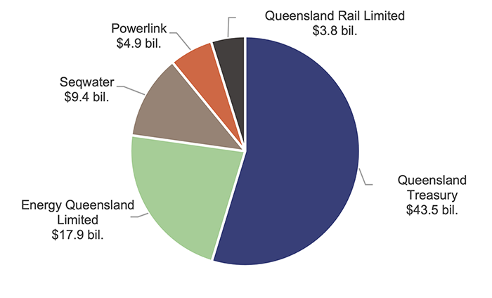 Managing Queensland’s debt and investments 2022_Figure 2C