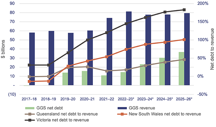 Managing Queensland’s debt and investments 2022_Figure 2D