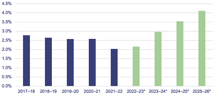 Managing Queensland’s debt and investments 2022_Figure 2F