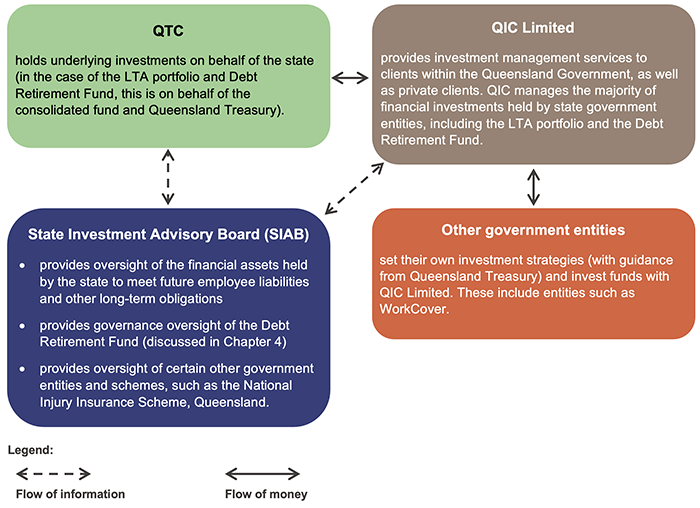 Managing Queensland’s debt and investments 2022_Figure 3B