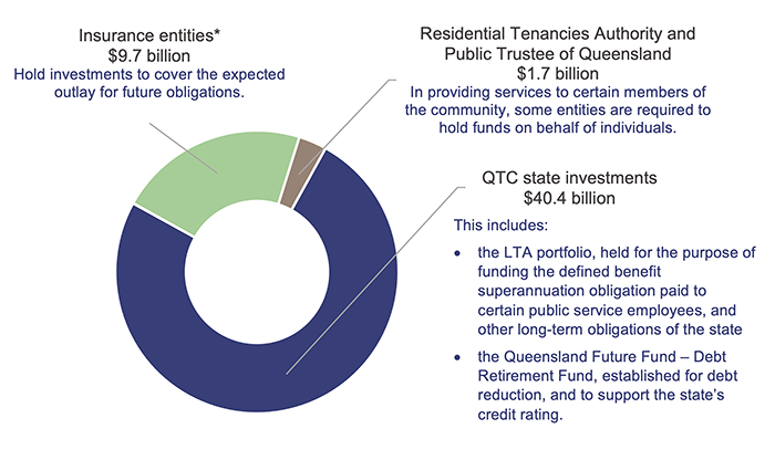 Managing Queensland’s debt and investments 2022_Figure 3C