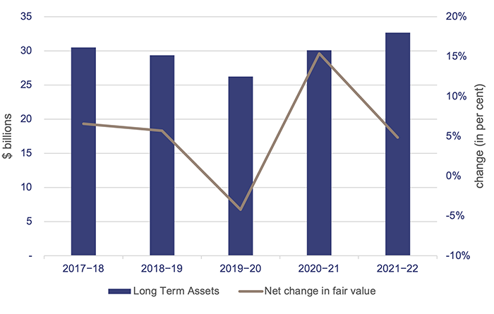 Managing Queensland’s debt and investments 2022_Figure 3D