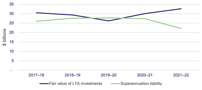 Managing Queensland’s debt and investments 2022_Figure 3E