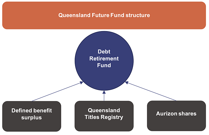 Managing Queensland’s debt and investments 2022_Figure 4A