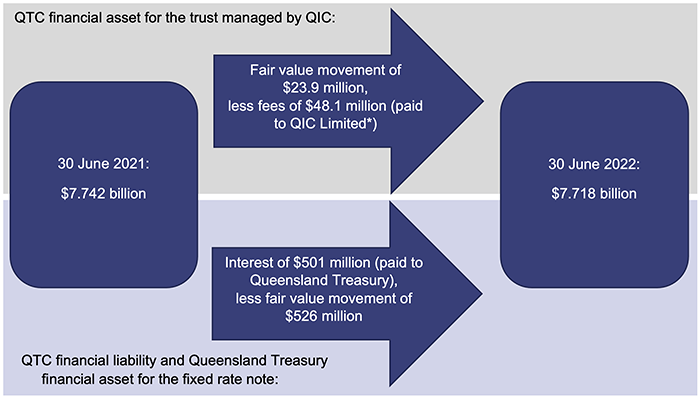 Managing Queensland’s debt and investments 2022_Figure 4C