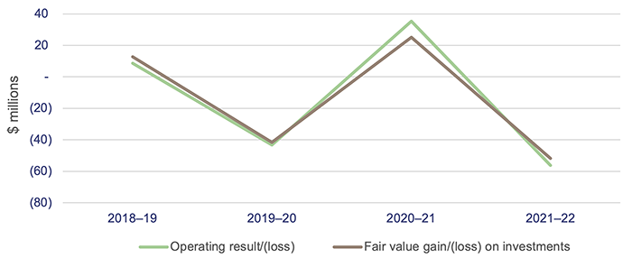 Managing Queensland’s debt and investments 2022_Figure 4E