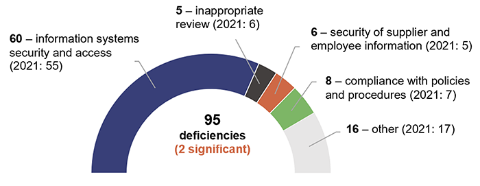 Education 2022_Figure 2A