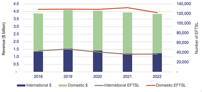 Education 2022_Figure 3B